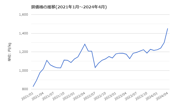 銅価格推移表