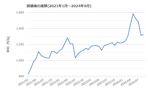 銅価格推移表